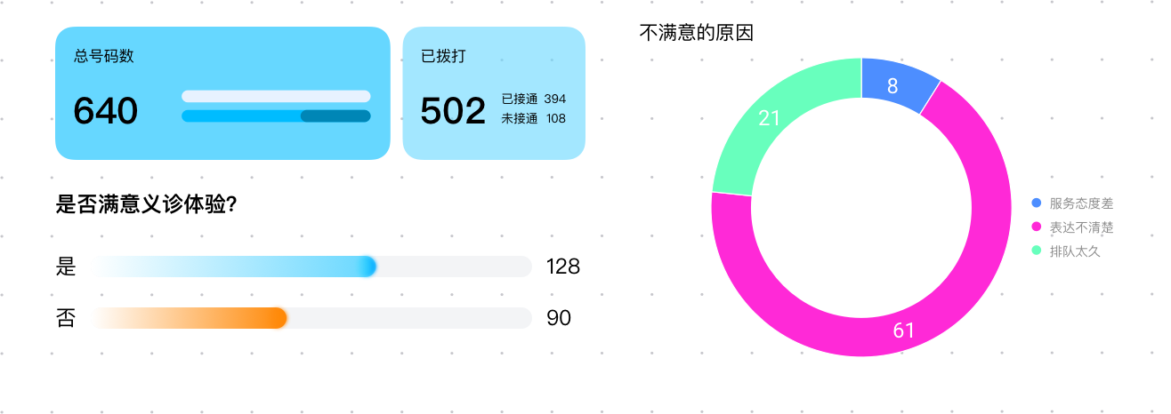 智能呼叫报告